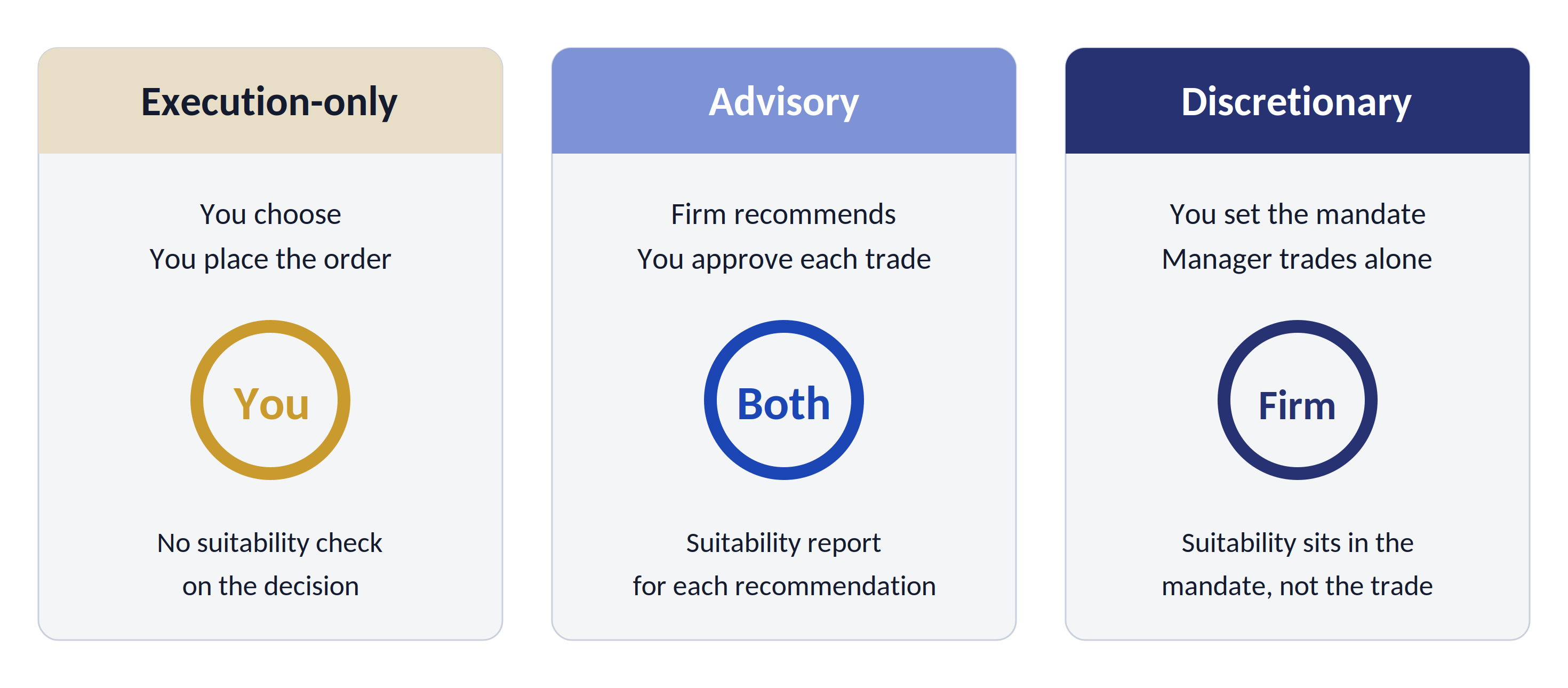 Comparison of execution-only, advisory and discretionary services showing who makes the decision in each