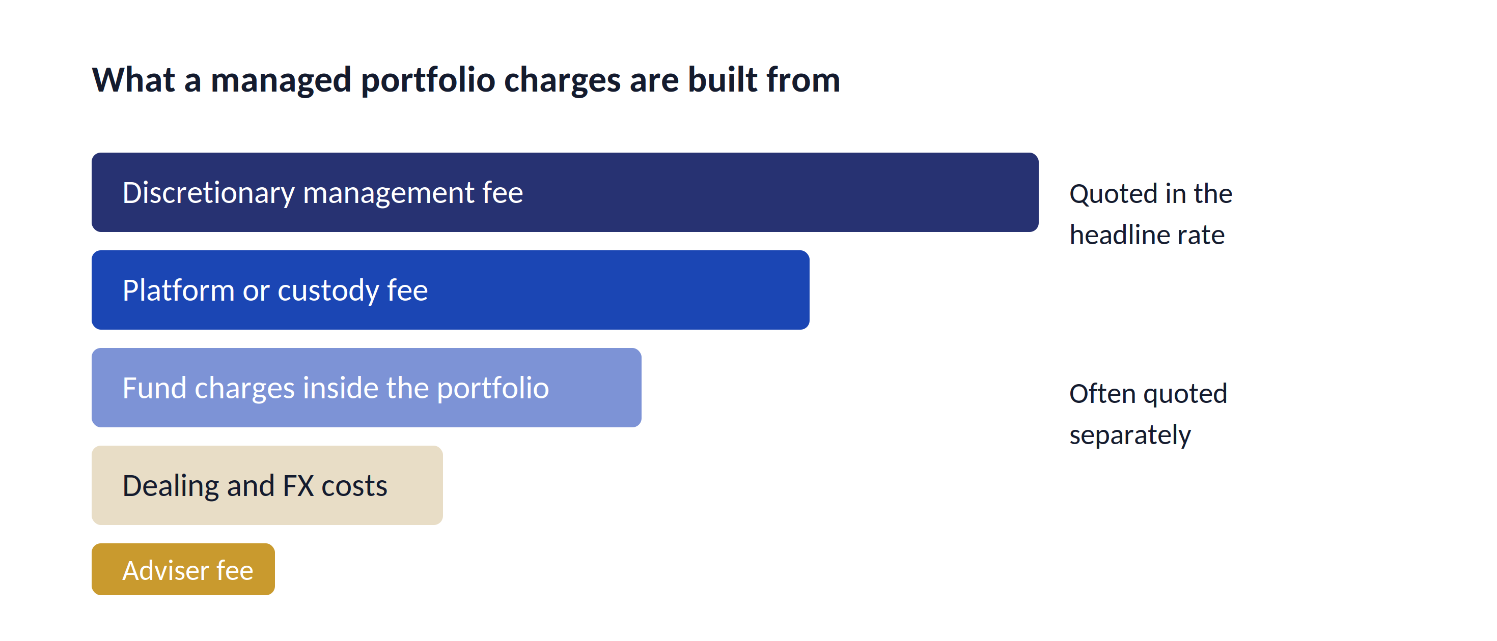 Diagram showing the layers of cost in a managed portfolio, from management fee down to adviser fee